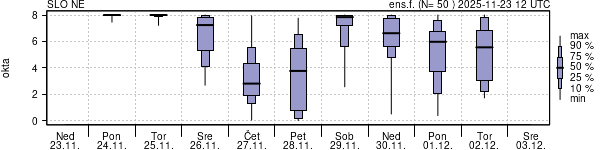 Povprečje skupne oblačnosti