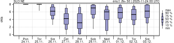 Povprečje skupne oblačnosti