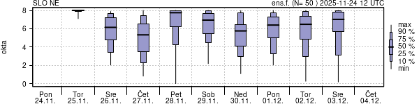Povprečje skupne oblačnosti