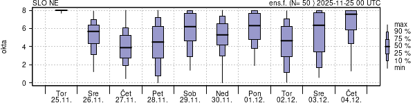 Povprečje skupne oblačnosti