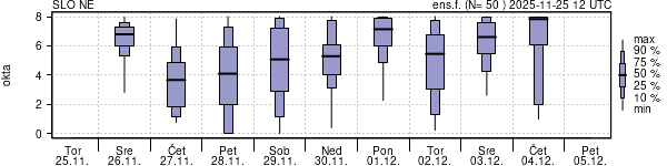 Povprečje skupne oblačnosti