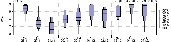 Povprečje skupne oblačnosti