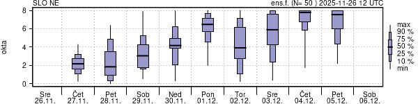 Povprečje skupne oblačnosti