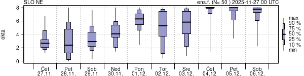 Povprečje skupne oblačnosti