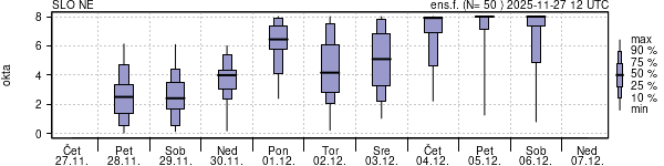 Povprečje skupne oblačnosti