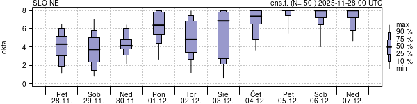 Povprečje skupne oblačnosti