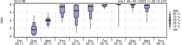 Povprečje skupne oblačnosti