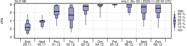 Povprečje skupne oblačnosti