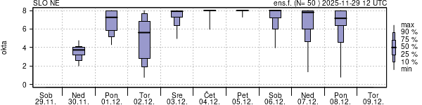 Povprečje skupne oblačnosti