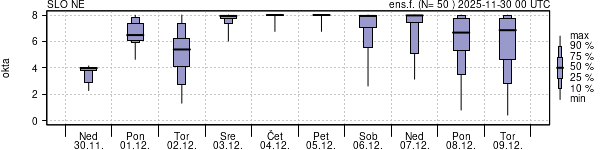 Povprečje skupne oblačnosti