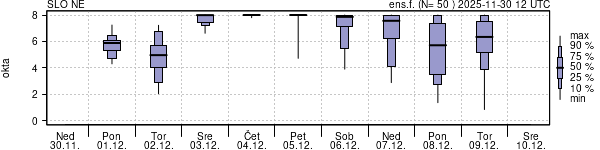 Povprečje skupne oblačnosti