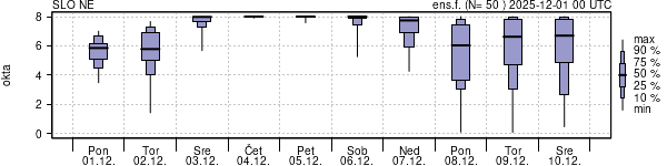 Povprečje skupne oblačnosti
