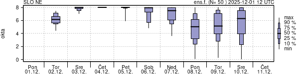 Povprečje skupne oblačnosti