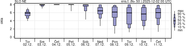 Povprečje skupne oblačnosti
