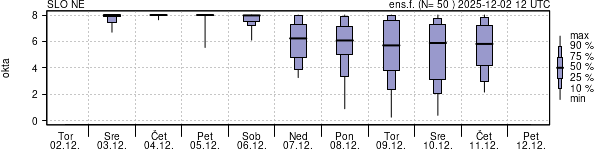 Povprečje skupne oblačnosti