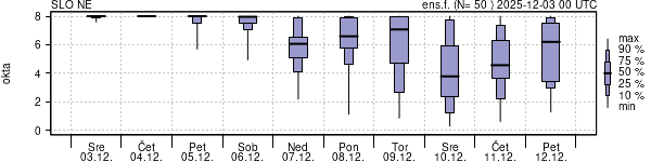 Povprečje skupne oblačnosti