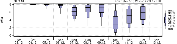 Povprečje skupne oblačnosti
