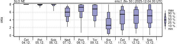 Povprečje skupne oblačnosti