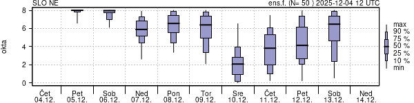 Povprečje skupne oblačnosti