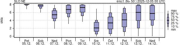Povprečje skupne oblačnosti