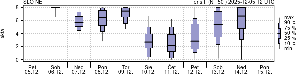 Povprečje skupne oblačnosti