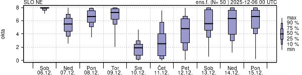 Povprečje skupne oblačnosti
