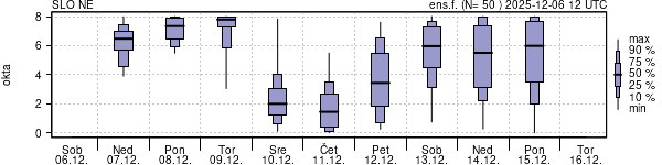 Povprečje skupne oblačnosti