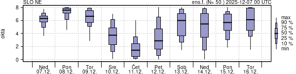 Povprečje skupne oblačnosti