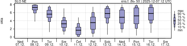 Povprečje skupne oblačnosti
