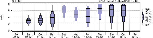 Povprečje skupne oblačnosti