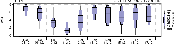 Povprečje skupne oblačnosti