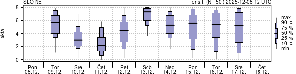 Povprečje skupne oblačnosti