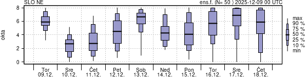 Povprečje skupne oblačnosti