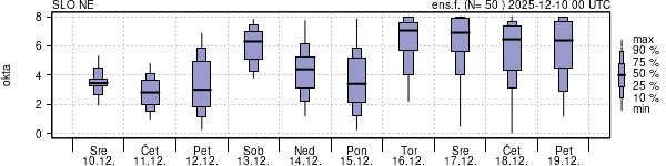 Povprečje skupne oblačnosti