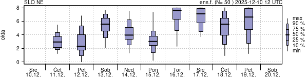Povprečje skupne oblačnosti