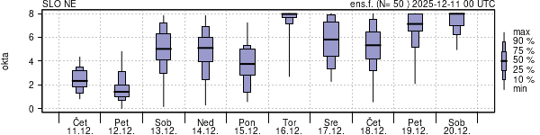 Povprečje skupne oblačnosti