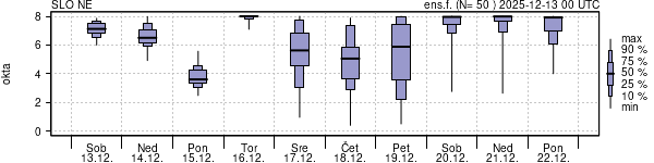 Povprečje skupne oblačnosti