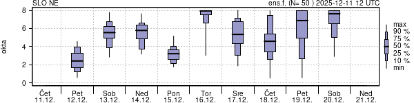 Povprečje skupne oblačnosti