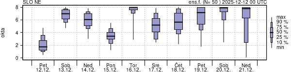 Povprečje skupne oblačnosti