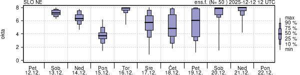 Povprečje skupne oblačnosti