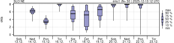 Povprečje skupne oblačnosti