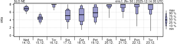 Povprečje skupne oblačnosti