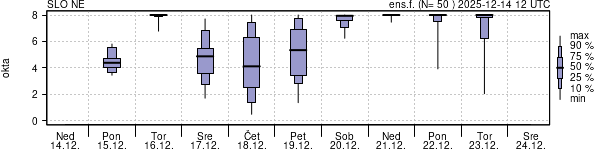 Povprečje skupne oblačnosti
