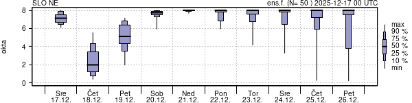 Povprečje skupne oblačnosti