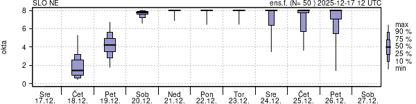 Povprečje skupne oblačnosti