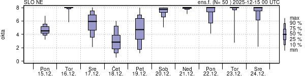 Povprečje skupne oblačnosti