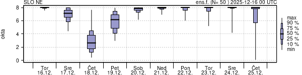 Povprečje skupne oblačnosti