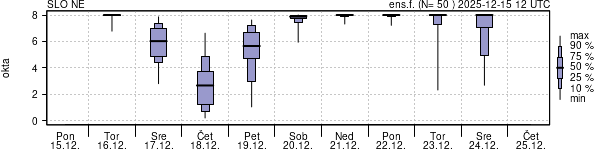 Povprečje skupne oblačnosti
