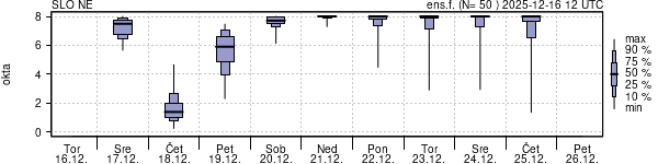 Povprečje skupne oblačnosti