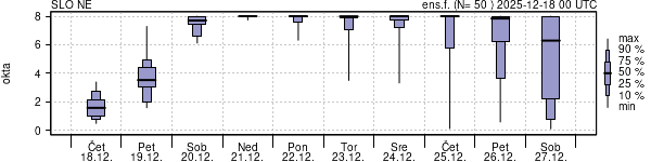 Povprečje skupne oblačnosti